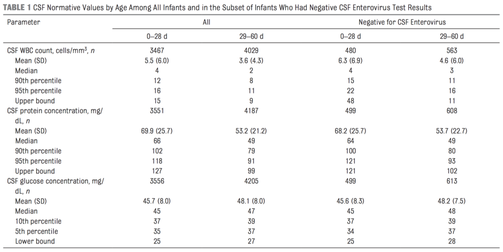 What are the normal CSF values for infants? - PEMBlog