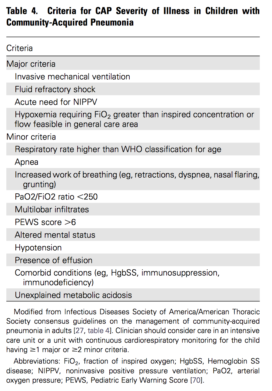 Community Acquired Pneumonia: Clinical Presentation – PEMBlog