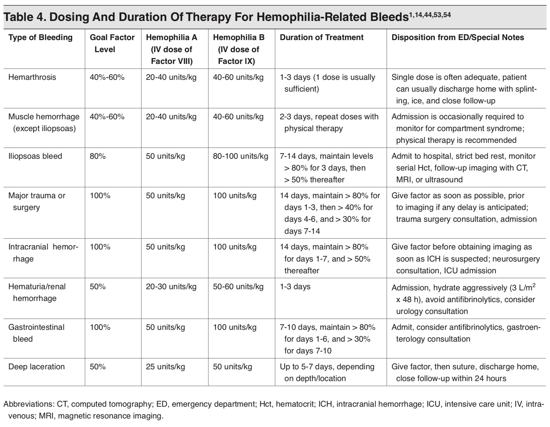 Factor First! Hemophilia Management In The Emergency Department – PEMBlog